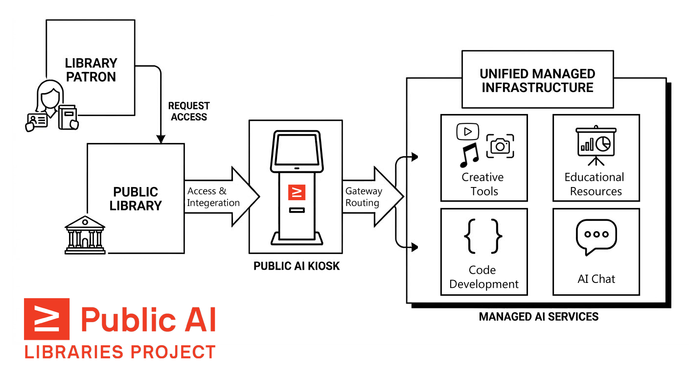 Public AI Libraries Flow